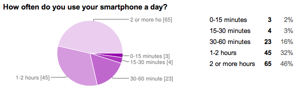 Smarphone Use