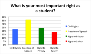 rights as students