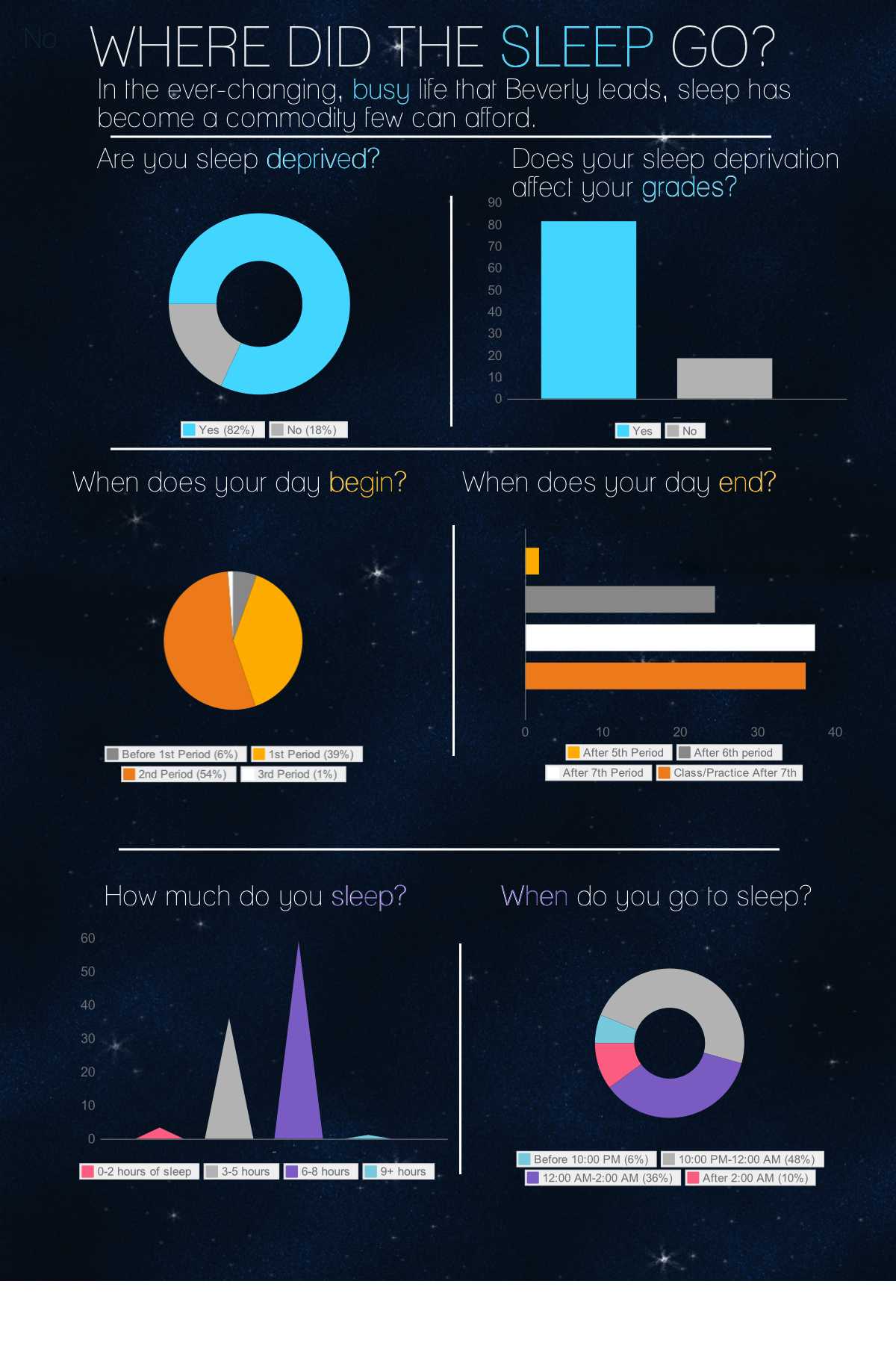 Beverly student sleep statistics. Graphic by: JASON HARWARD